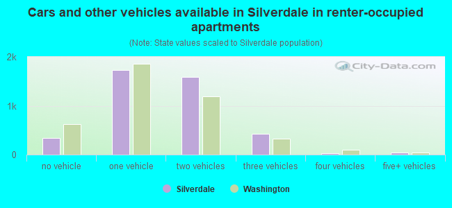 Cars and other vehicles available in Silverdale in renter-occupied apartments