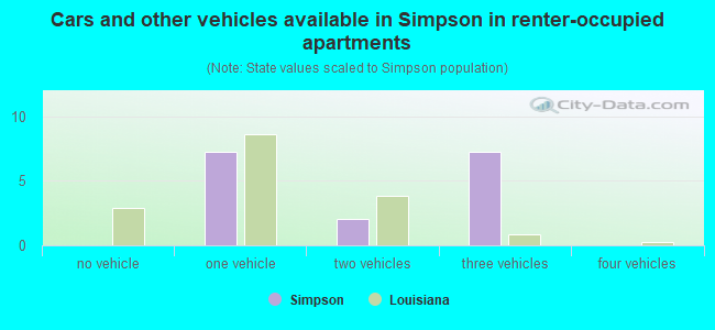 Cars and other vehicles available in Simpson in renter-occupied apartments