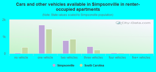 Cars and other vehicles available in Simpsonville in renter-occupied apartments