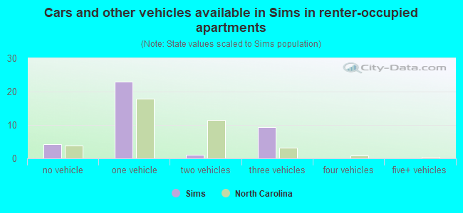 Cars and other vehicles available in Sims in renter-occupied apartments