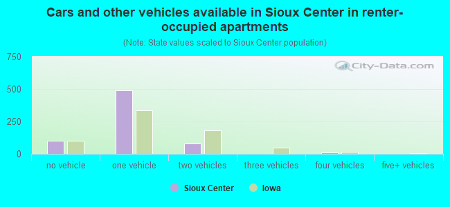 Cars and other vehicles available in Sioux Center in renter-occupied apartments