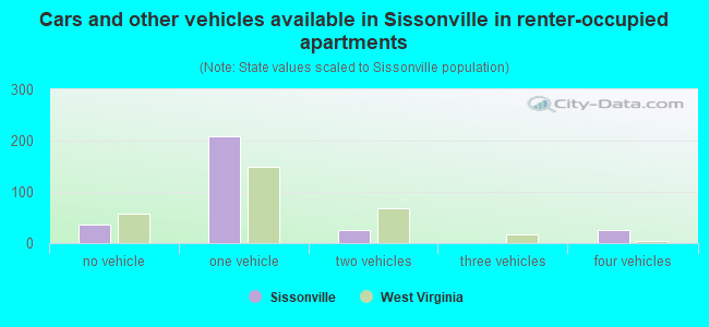 Cars and other vehicles available in Sissonville in renter-occupied apartments