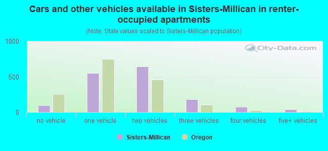 Cars and other vehicles available in Sisters-Millican in renter-occupied apartments