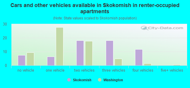 Cars and other vehicles available in Skokomish in renter-occupied apartments