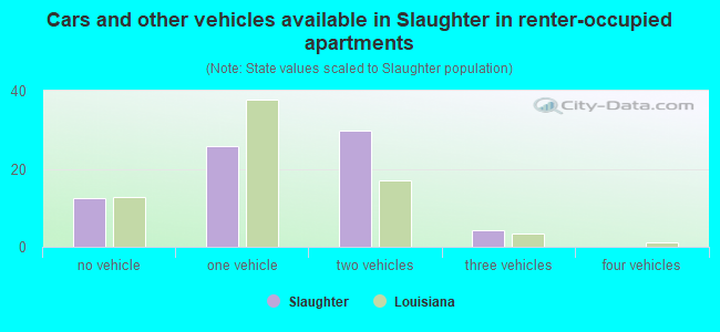 Cars and other vehicles available in Slaughter in renter-occupied apartments