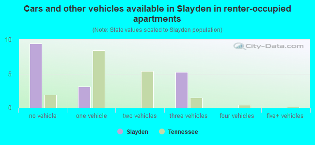 Cars and other vehicles available in Slayden in renter-occupied apartments