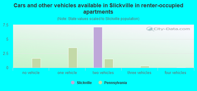 Cars and other vehicles available in Slickville in renter-occupied apartments