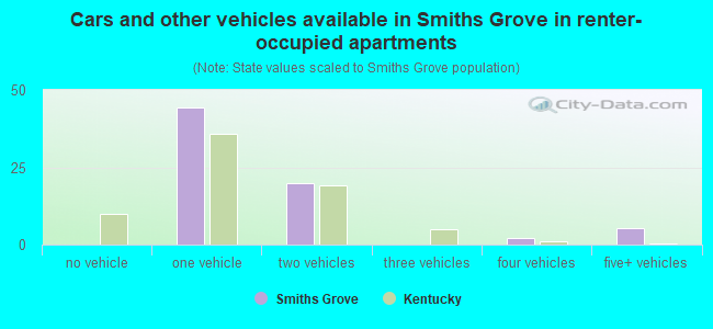 Cars and other vehicles available in Smiths Grove in renter-occupied apartments
