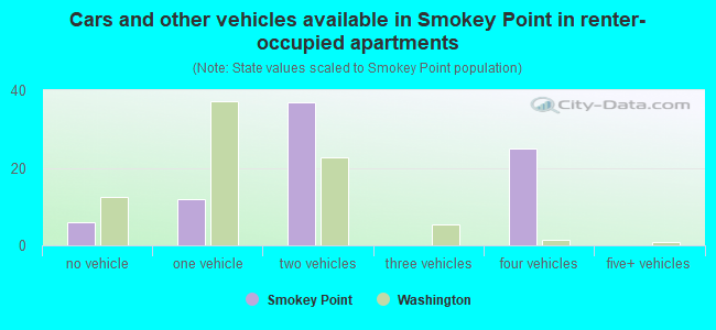 Cars and other vehicles available in Smokey Point in renter-occupied apartments