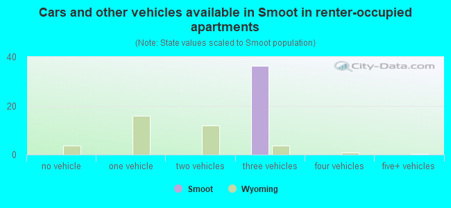Cars and other vehicles available in Smoot in renter-occupied apartments