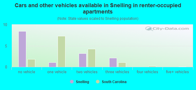 Cars and other vehicles available in Snelling in renter-occupied apartments