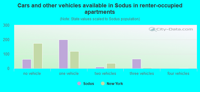 Cars and other vehicles available in Sodus in renter-occupied apartments