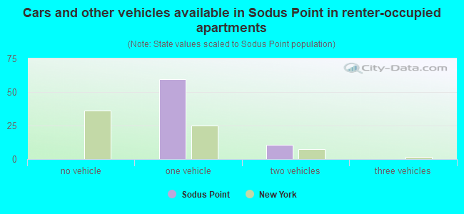 Cars and other vehicles available in Sodus Point in renter-occupied apartments