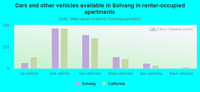 Cars and other vehicles available in Solvang in renter-occupied apartments