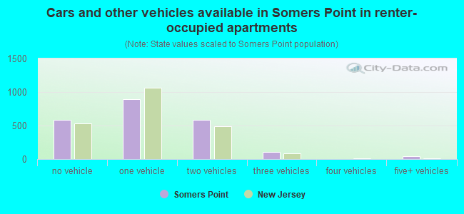 Cars and other vehicles available in Somers Point in renter-occupied apartments