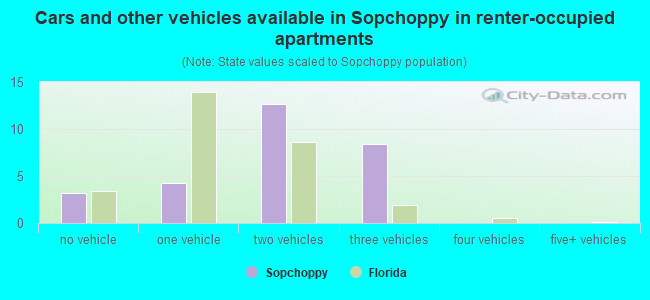 Cars and other vehicles available in Sopchoppy in renter-occupied apartments
