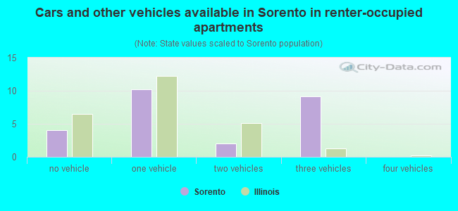 Cars and other vehicles available in Sorento in renter-occupied apartments