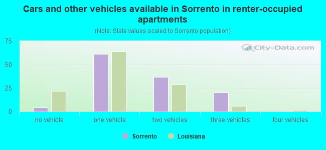 Cars and other vehicles available in Sorrento in renter-occupied apartments