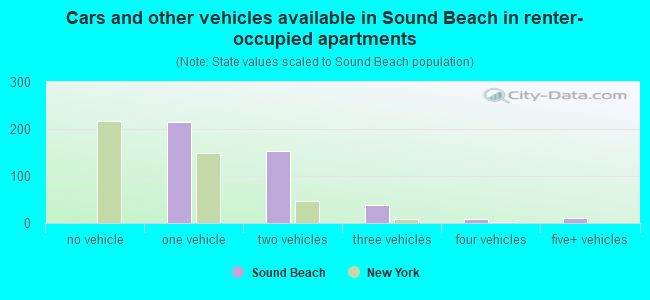 Cars and other vehicles available in Sound Beach in renter-occupied apartments