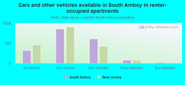 Cars and other vehicles available in South Amboy in renter-occupied apartments