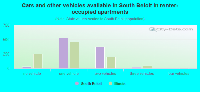 Cars and other vehicles available in South Beloit in renter-occupied apartments