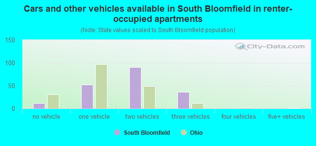 Cars and other vehicles available in South Bloomfield in renter-occupied apartments