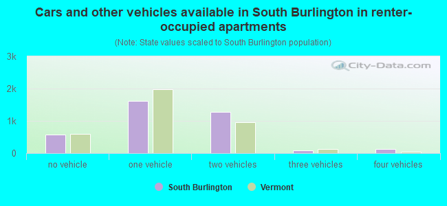 Cars and other vehicles available in South Burlington in renter-occupied apartments