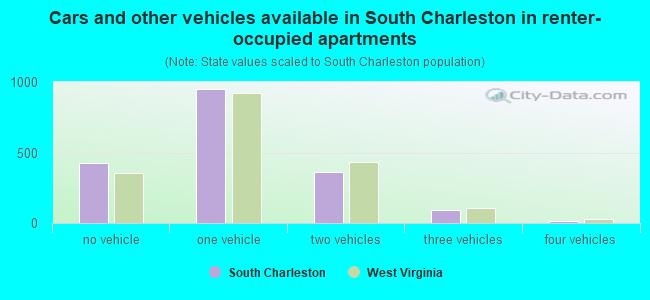 Cars and other vehicles available in South Charleston in renter-occupied apartments