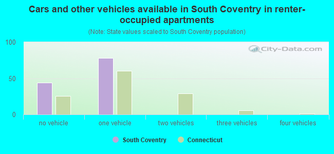 Cars and other vehicles available in South Coventry in renter-occupied apartments