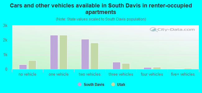 Cars and other vehicles available in South Davis in renter-occupied apartments