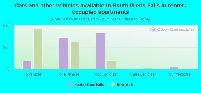 Cars and other vehicles available in South Glens Falls in renter-occupied apartments