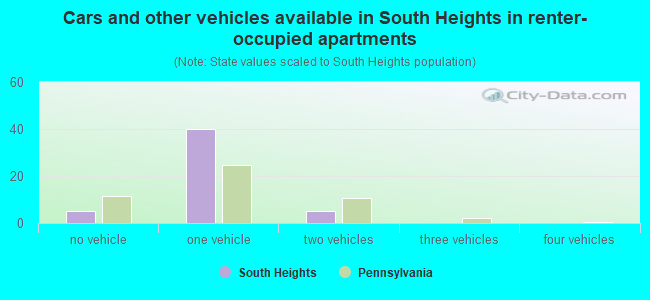 Cars and other vehicles available in South Heights in renter-occupied apartments