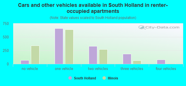 Cars and other vehicles available in South Holland in renter-occupied apartments