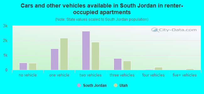 Cars and other vehicles available in South Jordan in renter-occupied apartments