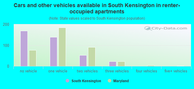 Cars and other vehicles available in South Kensington in renter-occupied apartments