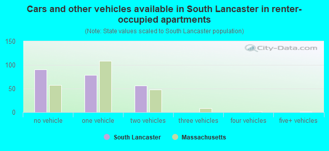 Cars and other vehicles available in South Lancaster in renter-occupied apartments