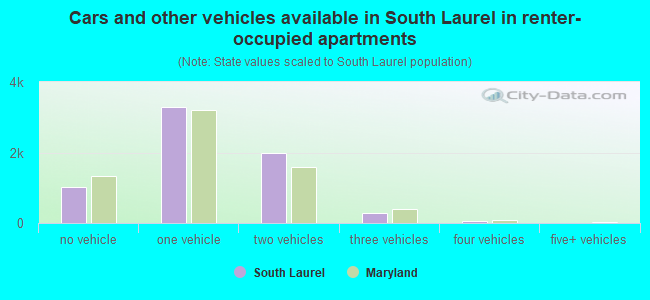 Cars and other vehicles available in South Laurel in renter-occupied apartments