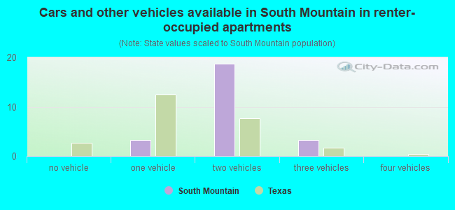 Cars and other vehicles available in South Mountain in renter-occupied apartments