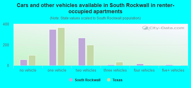 Cars and other vehicles available in South Rockwall in renter-occupied apartments