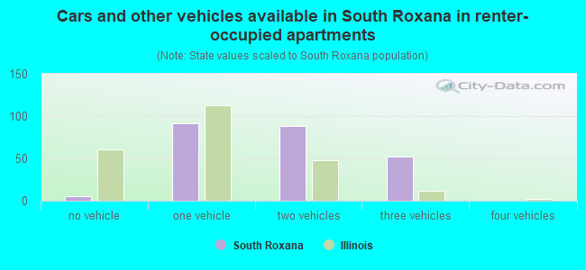 Cars and other vehicles available in South Roxana in renter-occupied apartments
