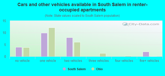 Cars and other vehicles available in South Salem in renter-occupied apartments