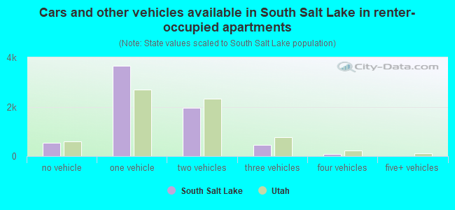 Cars and other vehicles available in South Salt Lake in renter-occupied apartments
