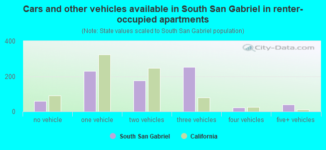 Cars and other vehicles available in South San Gabriel in renter-occupied apartments