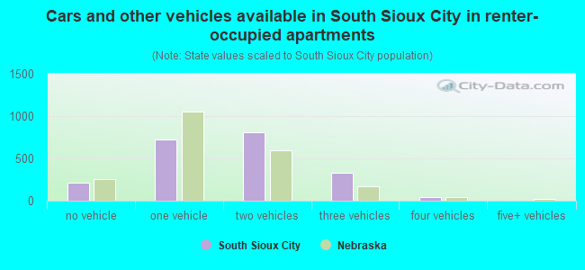 Cars and other vehicles available in South Sioux City in renter-occupied apartments
