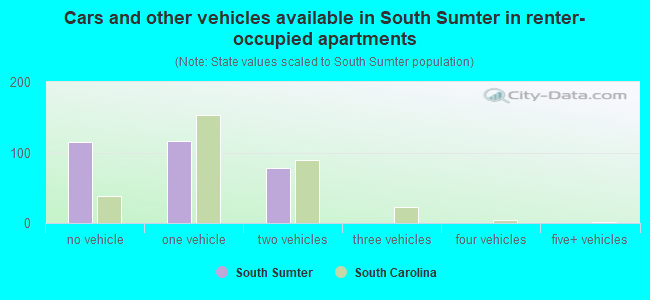 Cars and other vehicles available in South Sumter in renter-occupied apartments