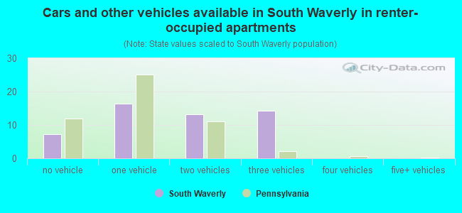 Cars and other vehicles available in South Waverly in renter-occupied apartments