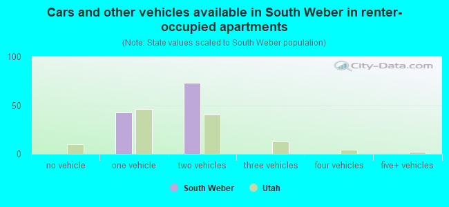 Cars and other vehicles available in South Weber in renter-occupied apartments