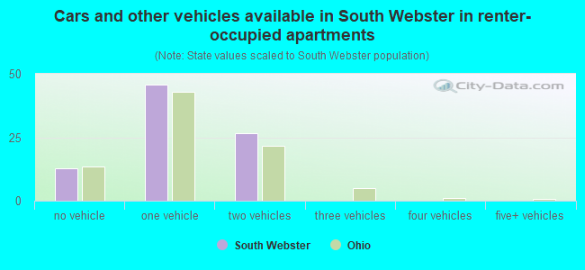 Cars and other vehicles available in South Webster in renter-occupied apartments