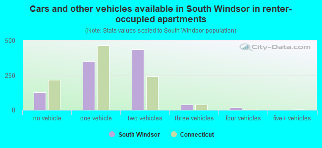 Cars and other vehicles available in South Windsor in renter-occupied apartments