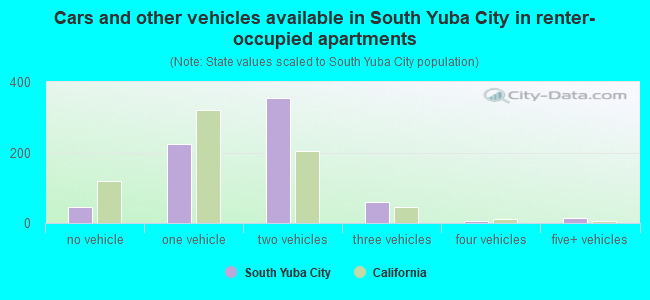 Cars and other vehicles available in South Yuba City in renter-occupied apartments